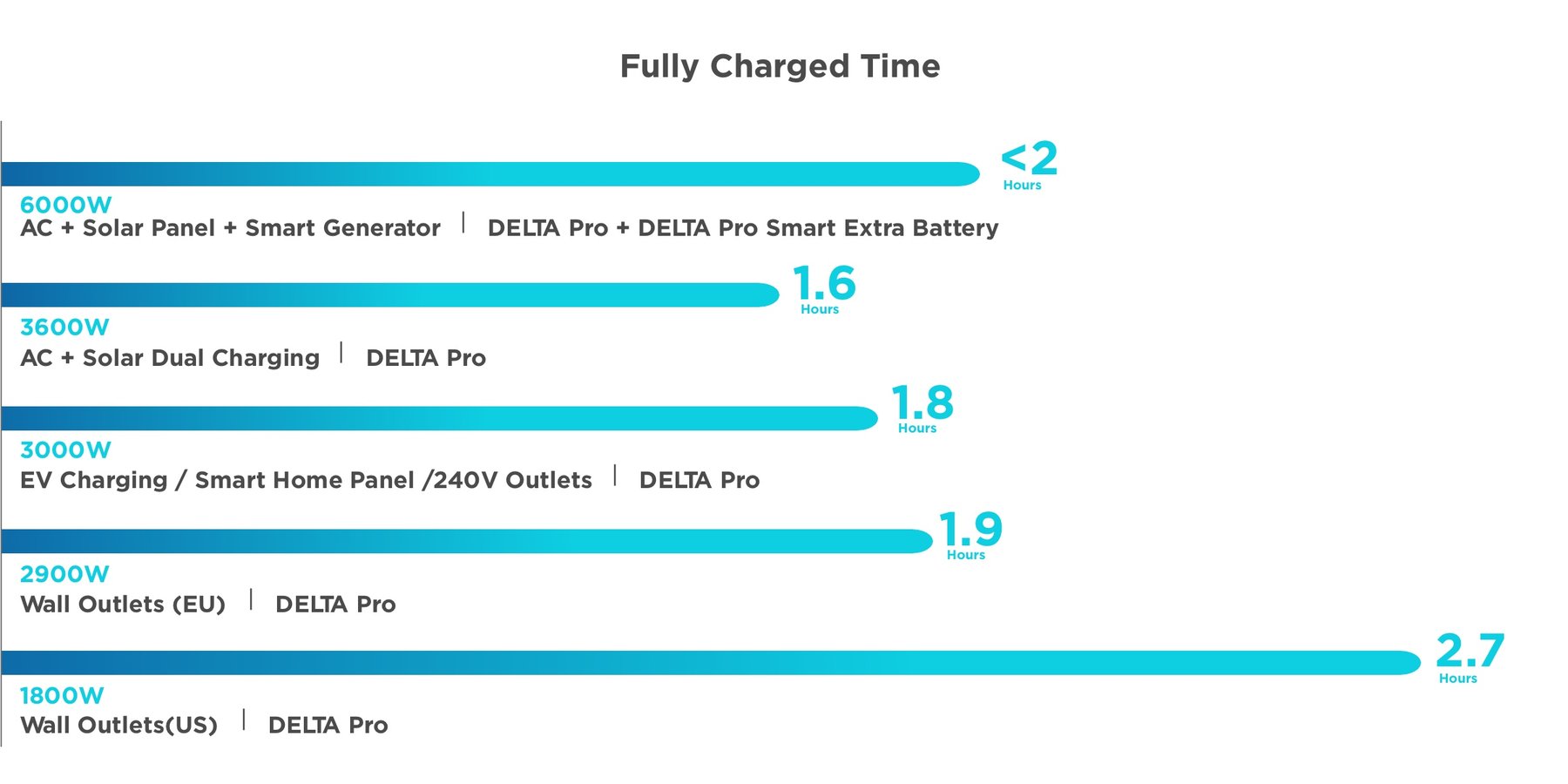 Wiederaufladezeit für die Backup-Batterie homepower ecoflow delta pro