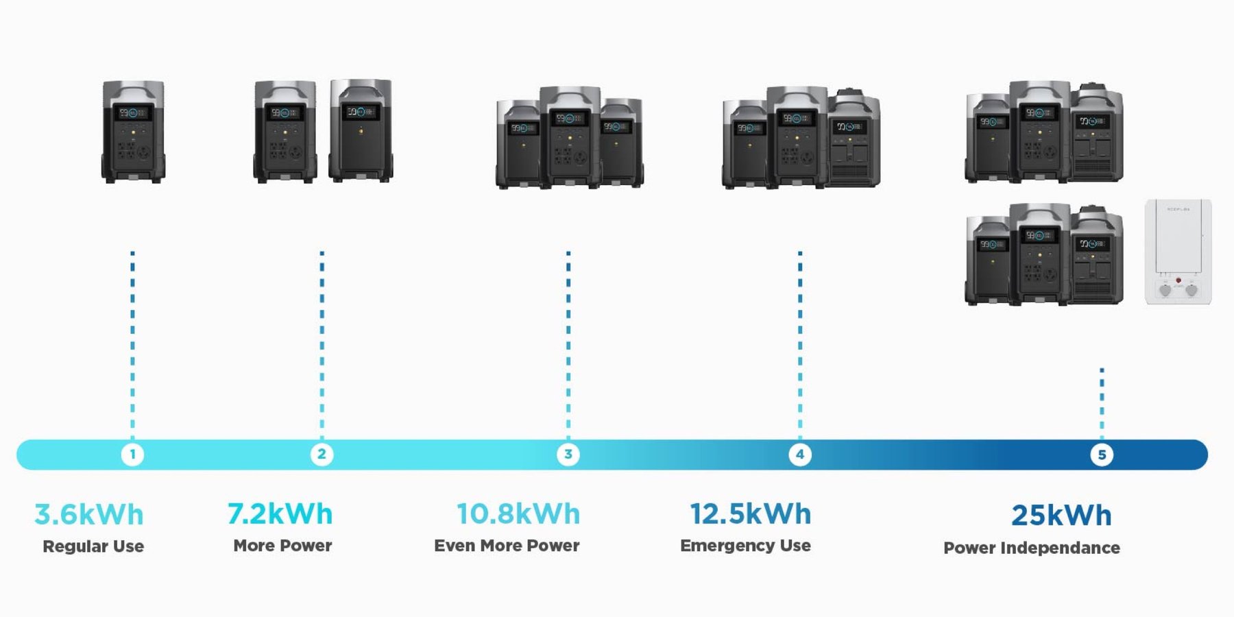 Ecoflow delta pro autonome Stromversorgung 25KW
